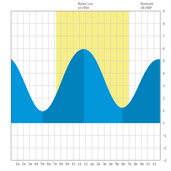 Snow Point tide chart for Sunday, October 6, 2024
