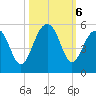 Snow Point tide chart for Sunday, October 6, 2024