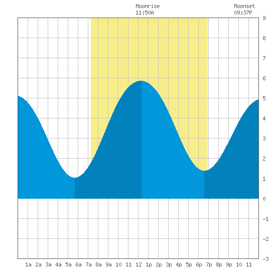 Snow Point tide chart for Monday, October 7, 2024