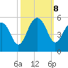 Snow Point tide chart for Tuesday, October 8, 2024