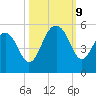 Snow Point tide chart for Wednesday, October 9, 2024
