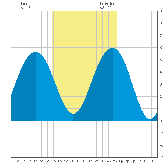 Snow Point tide chart for Monday, November 11, 2024
