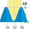 Snow Point tide chart for Tuesday, November 12, 2024