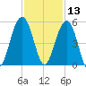 Snow Point tide chart for Wednesday, November 13, 2024