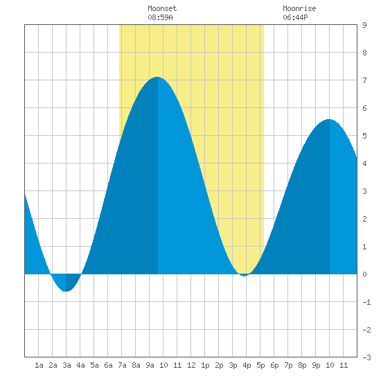 Snow Point tide chart for Sunday, November 17, 2024