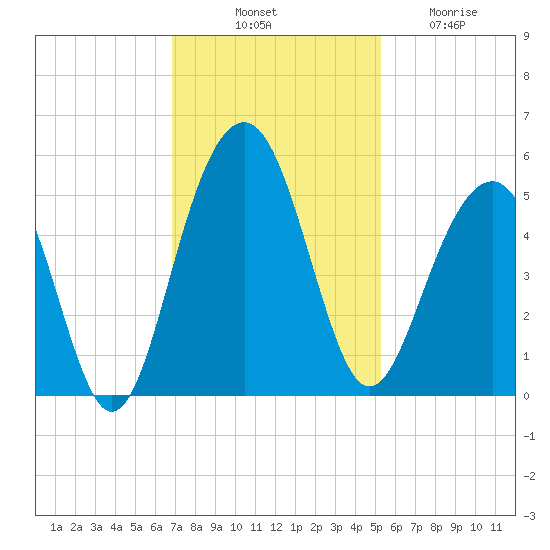 Snow Point tide chart for Monday, November 18, 2024