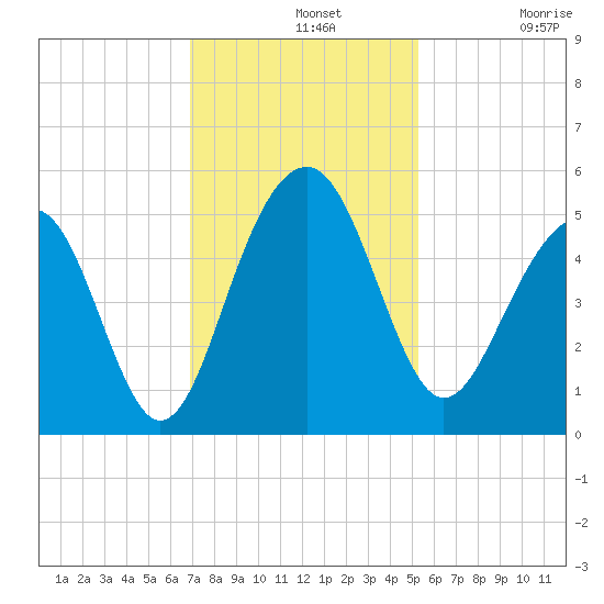 Snow Point tide chart for Wednesday, November 20, 2024