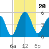 Snow Point tide chart for Wednesday, November 20, 2024