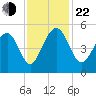 Snow Point tide chart for Friday, November 22, 2024
