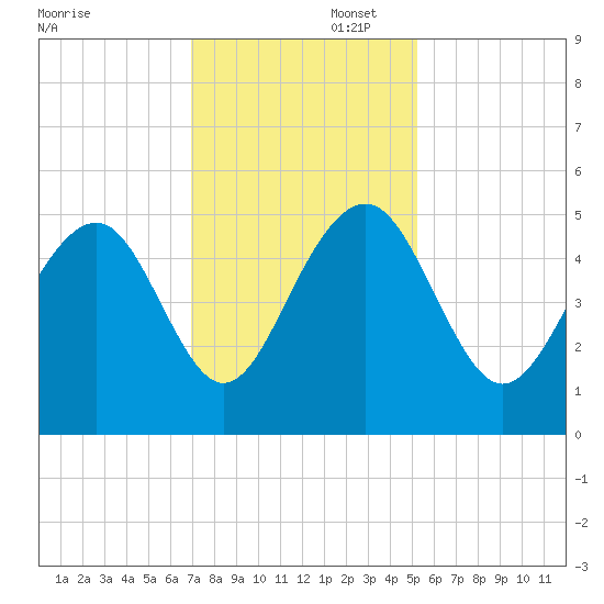 Snow Point tide chart for Saturday, November 23, 2024