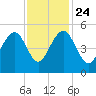 Snow Point tide chart for Sunday, November 24, 2024