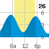 Snow Point tide chart for Tuesday, November 26, 2024