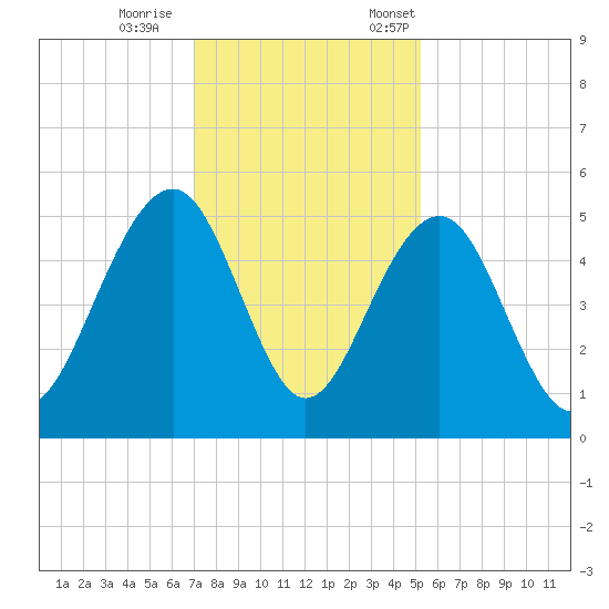 Snow Point tide chart for Wednesday, November 27, 2024