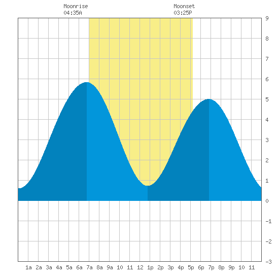 Snow Point tide chart for Thursday, November 28, 2024
