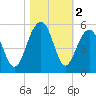 Snow Point tide chart for Saturday, November 2, 2024