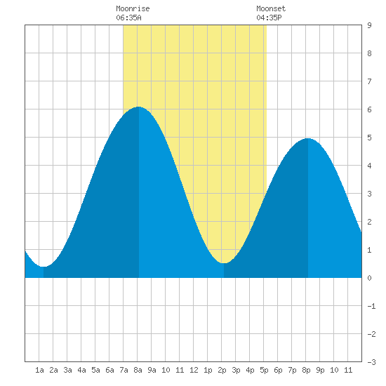 Snow Point tide chart for Saturday, November 30, 2024