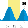 Snow Point tide chart for Saturday, November 30, 2024