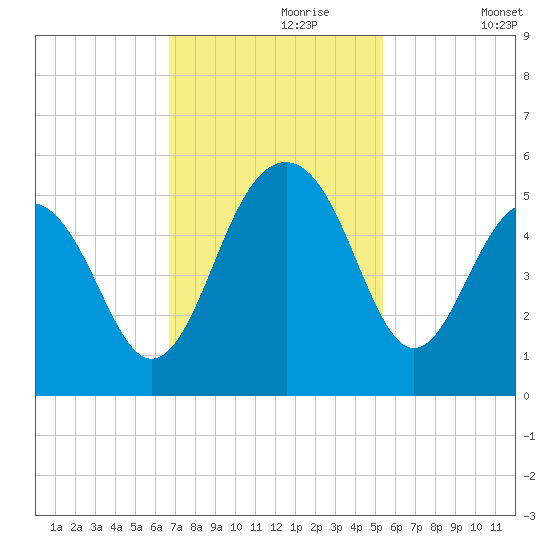 Snow Point tide chart for Thursday, November 7, 2024