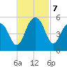 Snow Point tide chart for Thursday, November 7, 2024