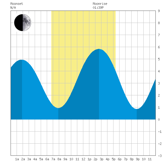 Snow Point tide chart for Saturday, November 9, 2024
