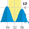 Snow Point tide chart for Thursday, December 12, 2024