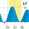 Snow Point tide chart for Tuesday, December 17, 2024