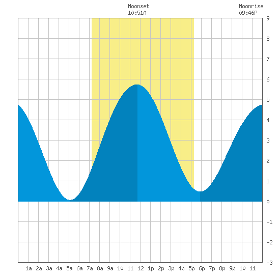 Snow Point tide chart for Thursday, December 19, 2024