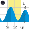 Snow Point tide chart for Sunday, December 1, 2024