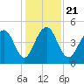 Snow Point tide chart for Saturday, December 21, 2024