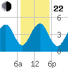 Snow Point tide chart for Sunday, December 22, 2024