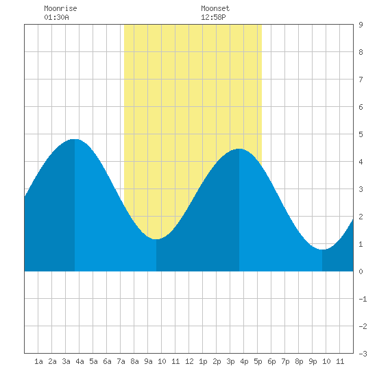 Snow Point tide chart for Tuesday, December 24, 2024