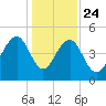 Snow Point tide chart for Tuesday, December 24, 2024
