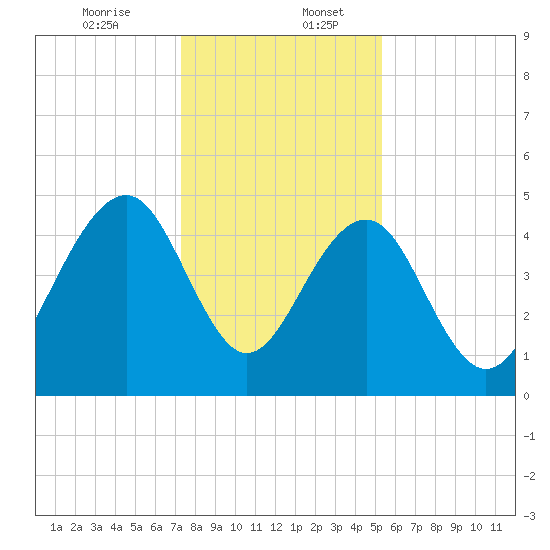 Snow Point tide chart for Wednesday, December 25, 2024