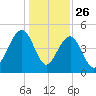 Snow Point tide chart for Thursday, December 26, 2024