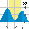 Snow Point tide chart for Friday, December 27, 2024