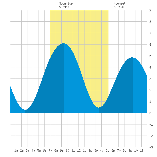 Snow Point tide chart for Monday, December 2, 2024