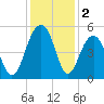 Snow Point tide chart for Monday, December 2, 2024