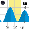 Snow Point tide chart for Monday, December 30, 2024