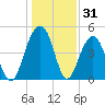 Snow Point tide chart for Tuesday, December 31, 2024