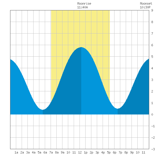 Snow Point tide chart for Friday, December 6, 2024