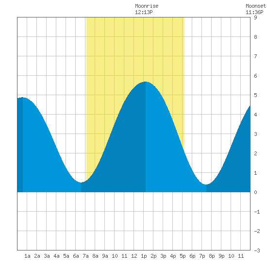 Snow Point tide chart for Saturday, December 7, 2024