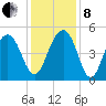 Snow Point tide chart for Sunday, December 8, 2024