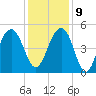 Snow Point tide chart for Monday, December 9, 2024