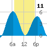 Snow Point tide chart for Saturday, January 11, 2025