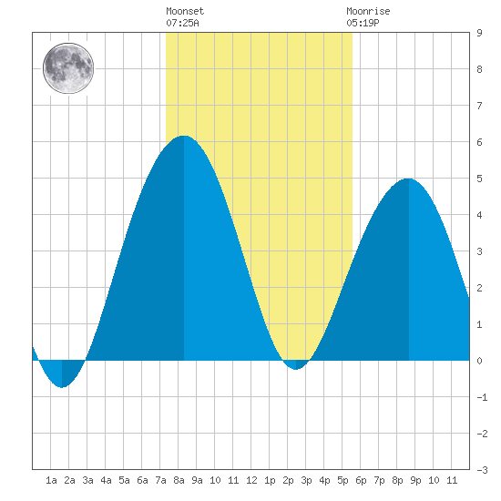 Snow Point tide chart for Monday, January 13, 2025