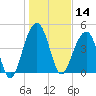 Snow Point tide chart for Tuesday, January 14, 2025