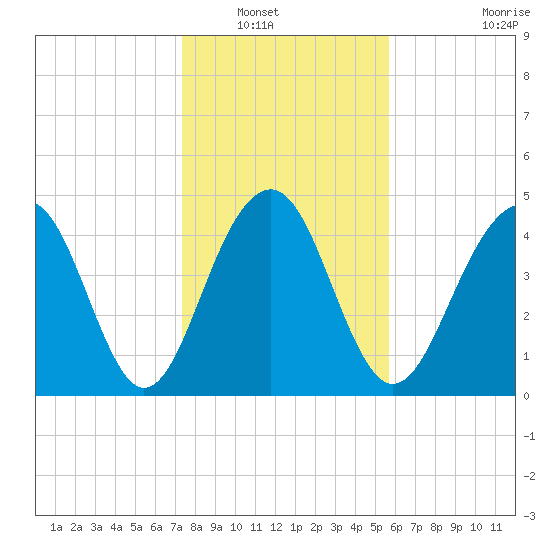 Snow Point tide chart for Saturday, January 18, 2025