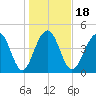 Snow Point tide chart for Saturday, January 18, 2025