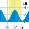 Snow Point tide chart for Sunday, January 19, 2025
