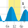 Snow Point tide chart for Wednesday, January 1, 2025